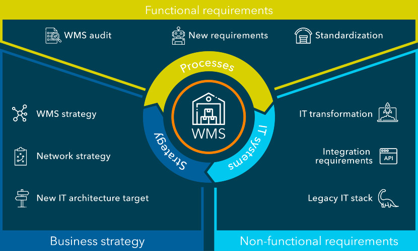 Figure 1: Biggest drivers for the end-to-end design of a WMS strategy