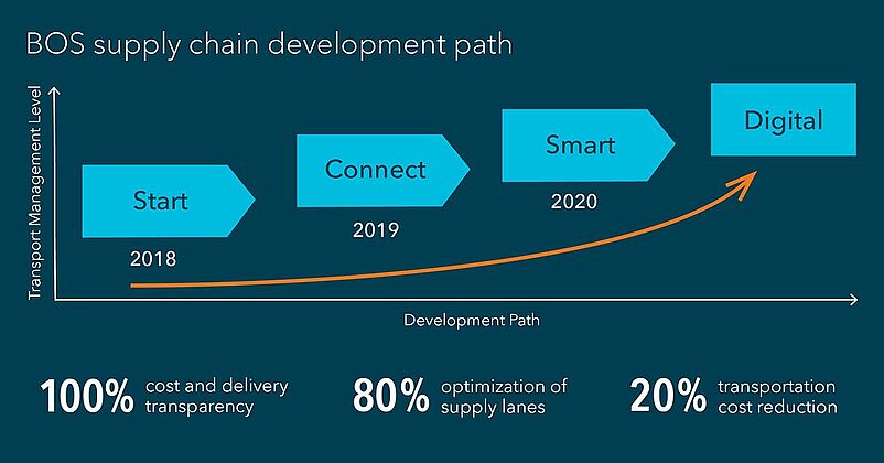 Development path