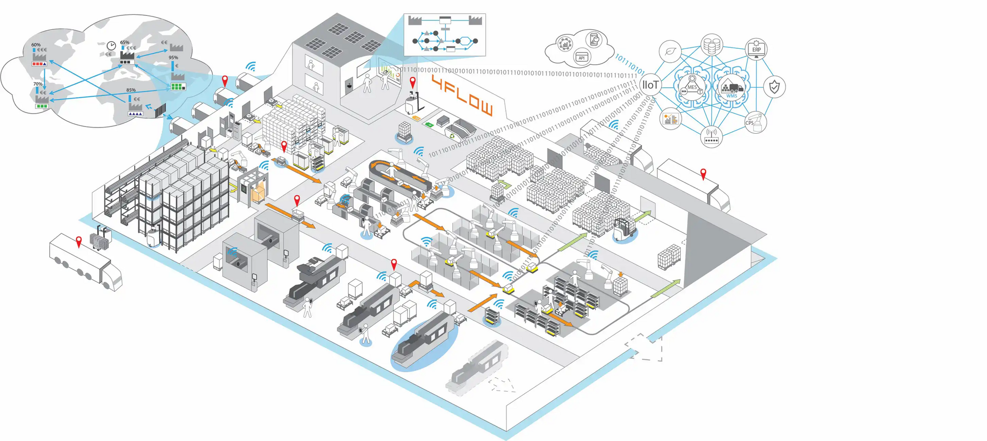 A smart warehouse with connected processes 